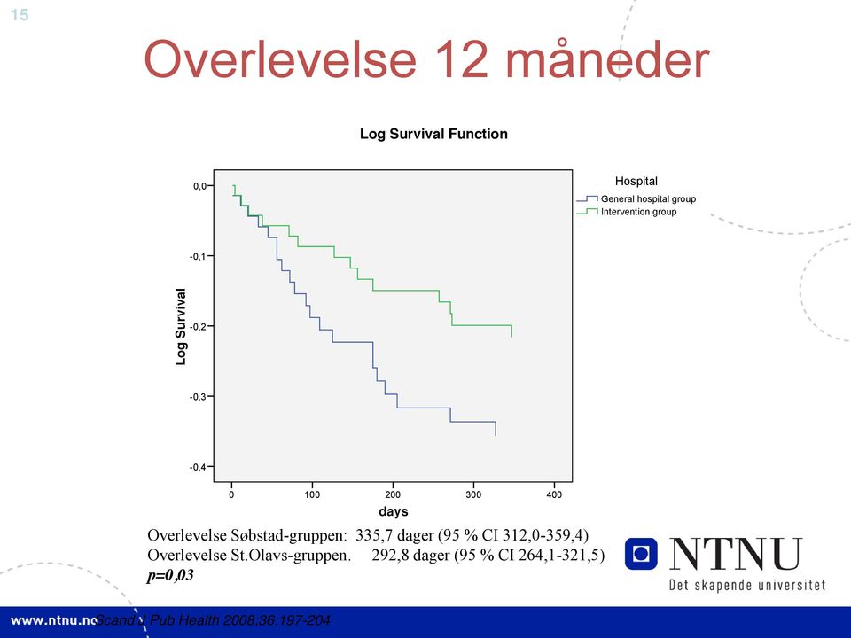 Overlevelse Søbstad-gruppen: 335,7 dager (95 % CI 312,0-359,4) Overlevelse St.