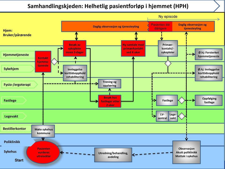 ved 4 uker Primær- kontakt/- sykepleier Ø.hj: Forsterket hjemmetjeneste Ø.