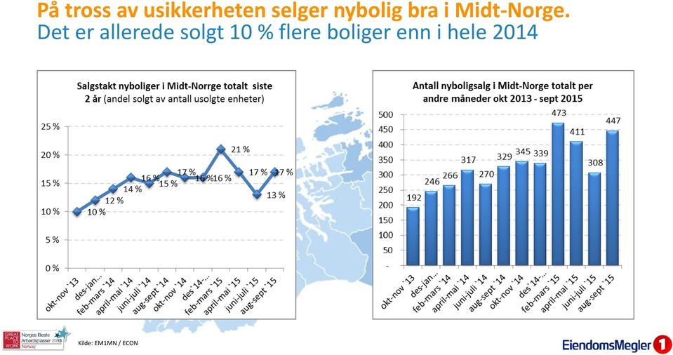 Det er allerede solgt 10 % flere