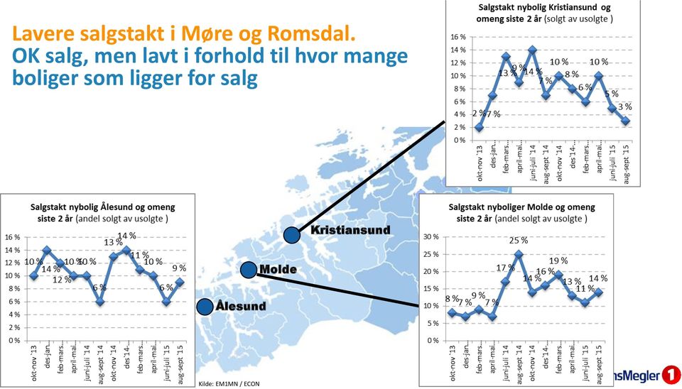 mange boliger som ligger for salg