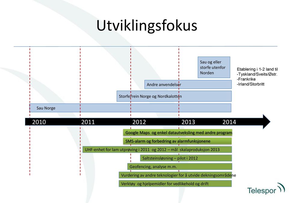 -Frankrike -Irland/Storbritt Sau Norge 2010 2011 2012 2013 2014 Google Maps og enkel datautveksling med andre program SMS-alarm og