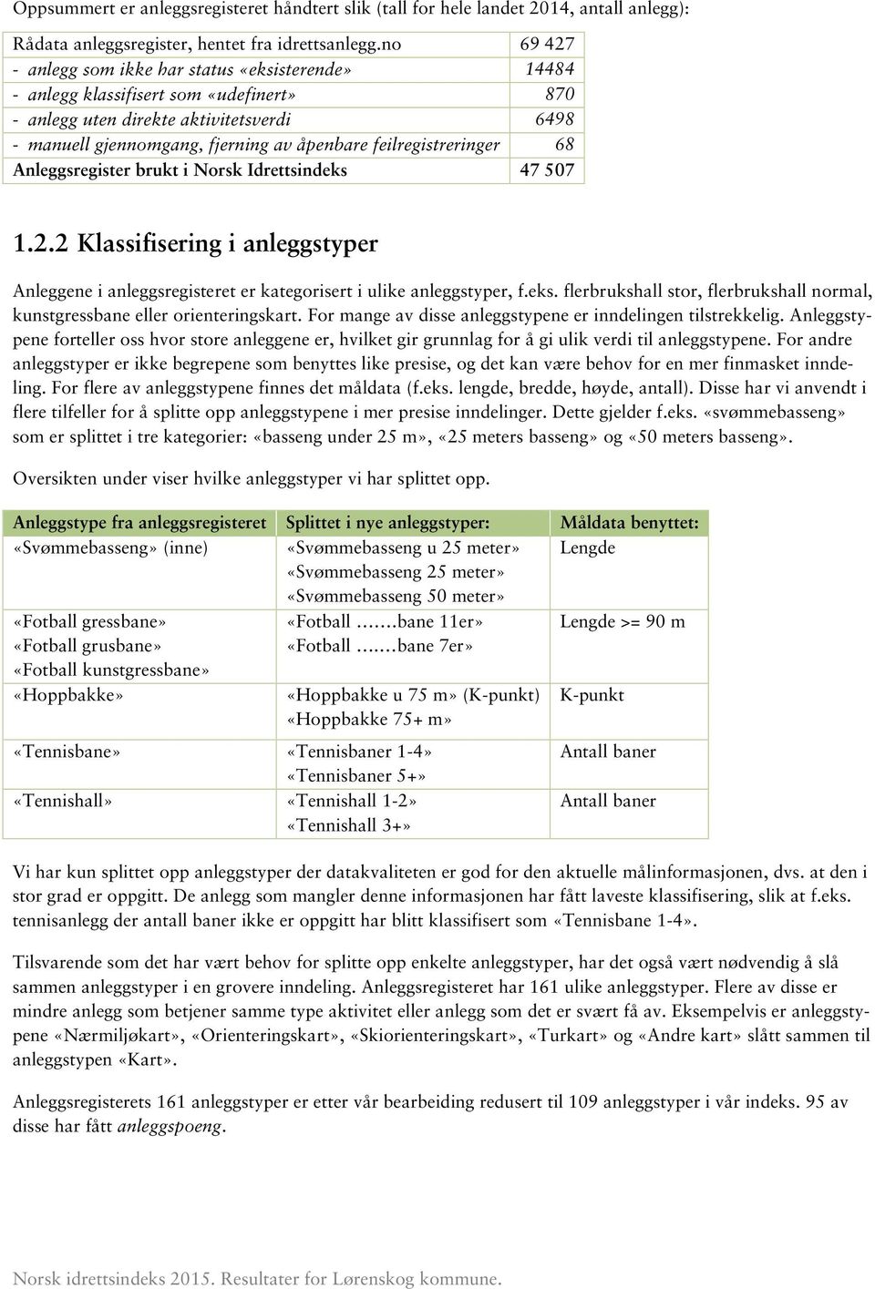 feilregistreringer 68 Anleggsregister brukt i Norsk Idrettsindeks 47 507 1.2.2 Klassifisering i anleggstyper Anleggene i anleggsregisteret er kategorisert i ulike anleggstyper, f.eks. flerbrukshall stor, flerbrukshall normal, kunstgressbane eller orienteringskart.