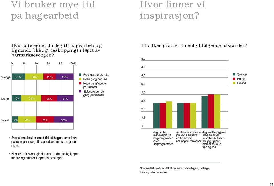 5,0 4,5 Sverige Norge 21% 30% 20% 29% 15% 33% 25% 27% Flere ganger per uke Noen gang per uke Noen gang/ganger per måned Sjeldnere enn en gang per måned 4,0 3,5 3,0 2,5 Sverige Norge Finland 2,0