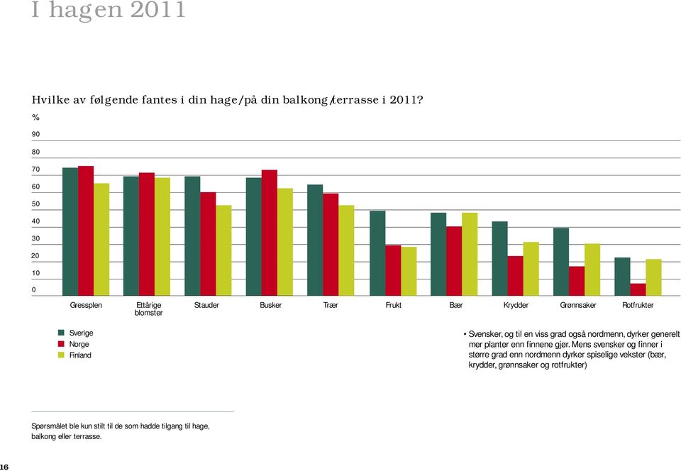 Norge Finland Svensker, og til en viss grad også nordmenn, dyrker generelt mer planter enn finnene gjør.