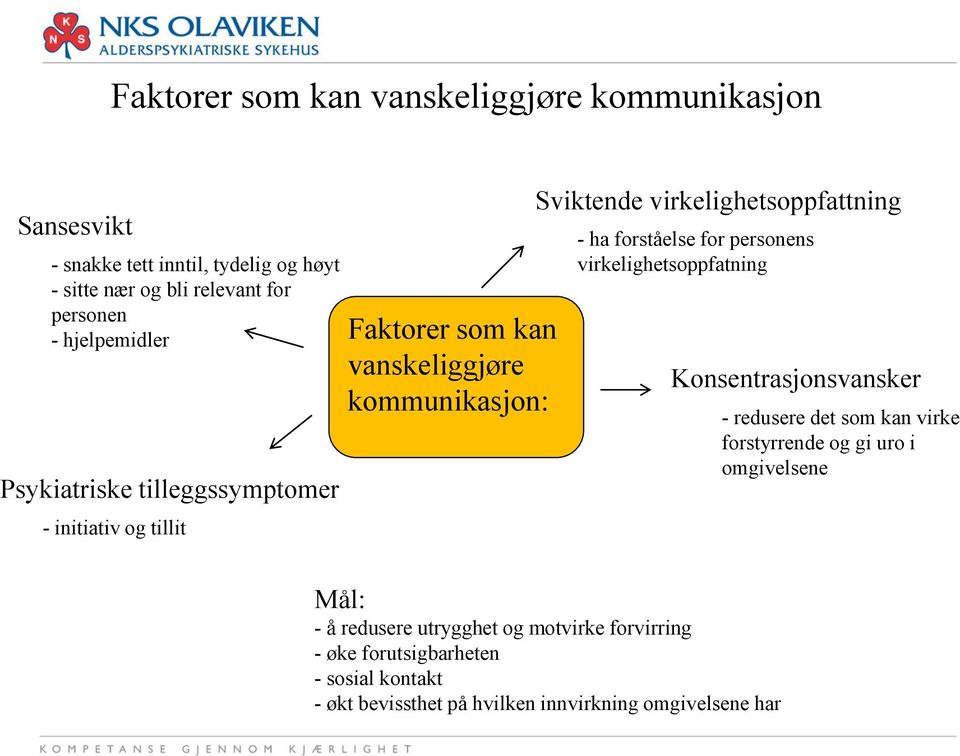 virkelighetsoppfattning - ha forståelse for personens virkelighetsoppfatning Konsentrasjonsvansker - redusere det som kan virke forstyrrende