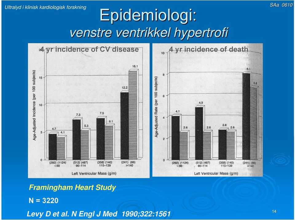 yr incidence of death Framingham Heart