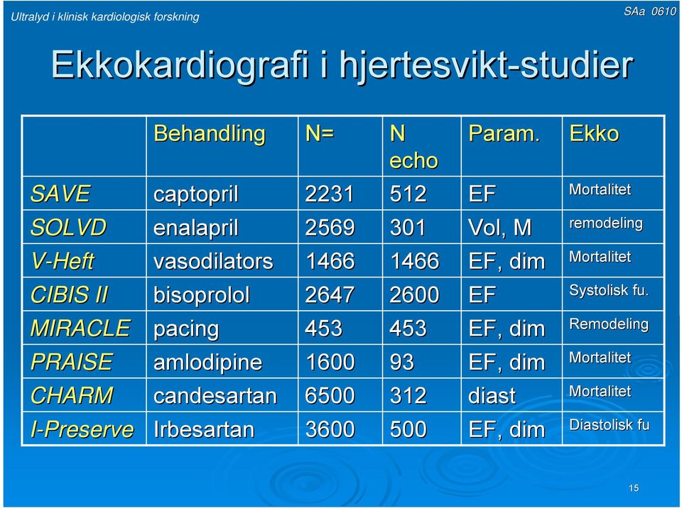 enalapril 2569 301 Vol, M vasodilators 1466 1466 EF, dim bisoprolol 2647 2600 EF pacing 453 453 EF, dim