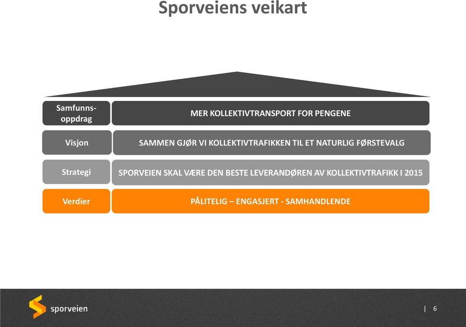 FØRSTEVALG Strategi SPORVEIEN SKAL VÆRE DEN BESTE LEVERANDØREN AV