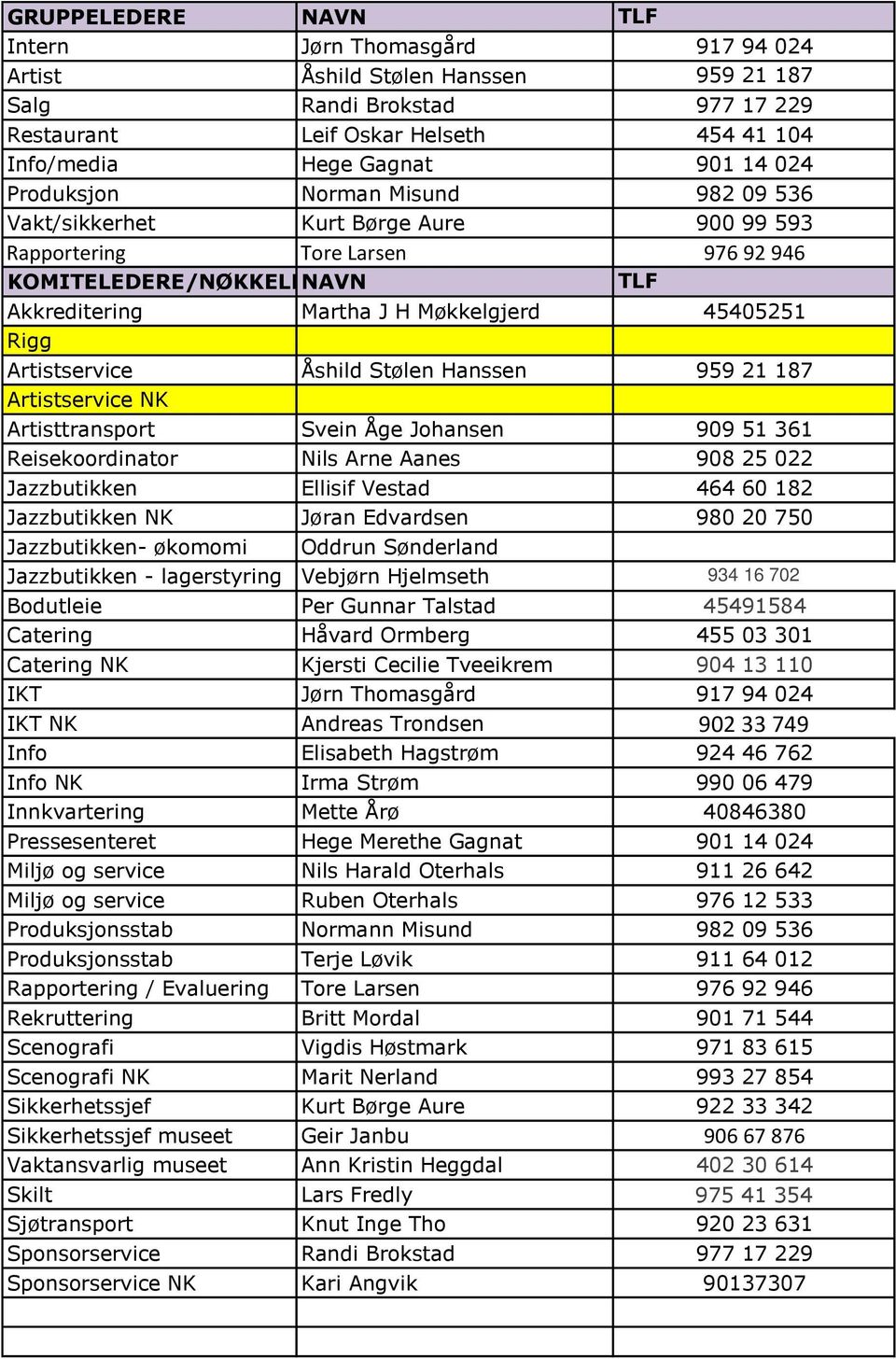 NAVN TLF Akkreditering Martha J H Møkkelgjerd 45405251 Rigg Artistservice Åshild Stølen Hanssen 959 21 187 Artistservice NK Artisttransport Svein Åge Johansen 909 51 361 Reisekoordinator Nils Arne