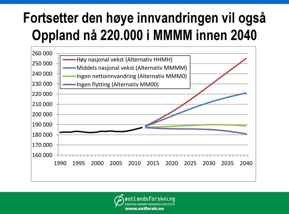 170 000 Høy nasjonal vekst (Alternativ HHMH) Middels nasjonal vekst (Alternativ MMMM) Ingen