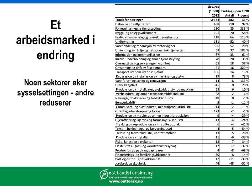 58 % Faglig, vitenskapelig og teknisk tjenesteyting 118 64 116 % Undervisning 181 52 40 % Varehandel og reparasjon av motorvogner 306 52 20 % Utvinnning av råolje og naturgass, inkl.