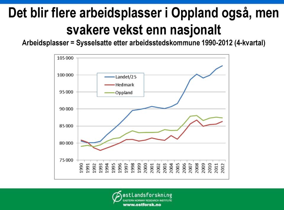 nasjonalt Arbeidsplasser = Sysselsatte