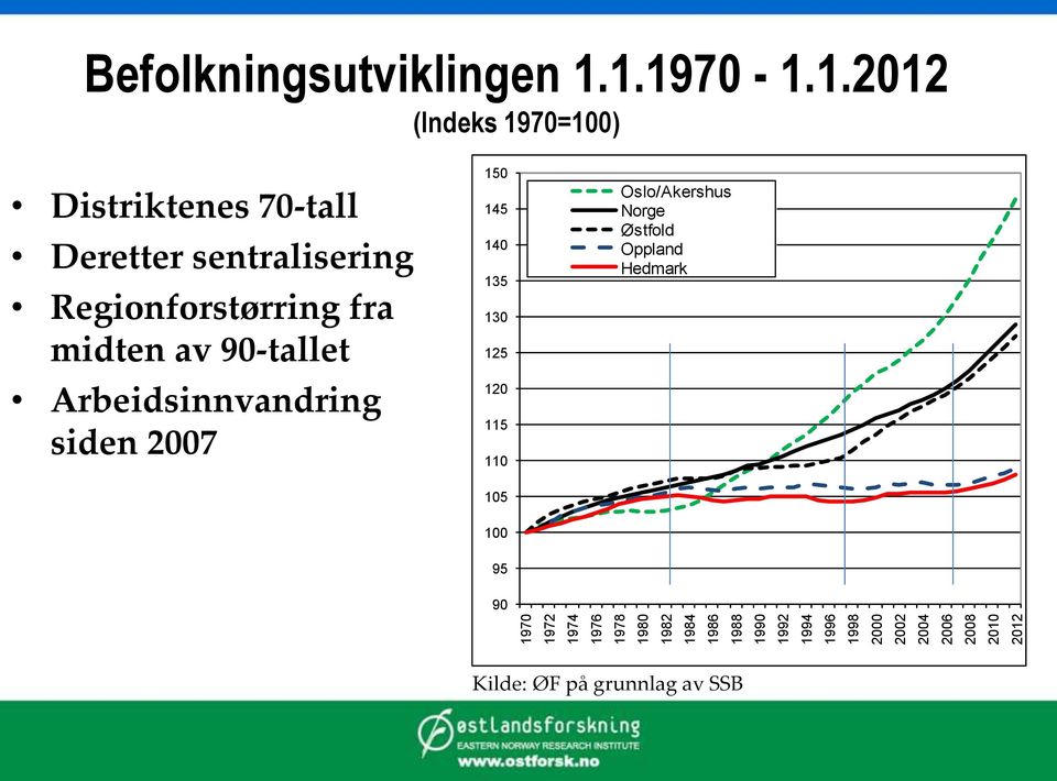 sentralisering Regionforstørring fra midten av 90-tallet Arbeidsinnvandring siden 2007 150 145 140