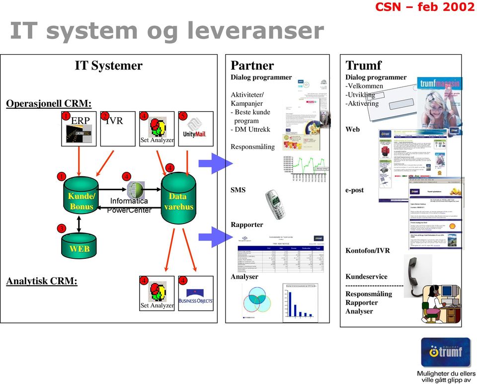 system og leveranser CSN feb 2002 Operasjonell CRM: IT Systemer 1 2 ERP IVR 4 5 Set Analyzer Partner Dialog programmer Aktiviteter/ Kampanjer - Beste kunde program - DM Uttrekk Responsmåling