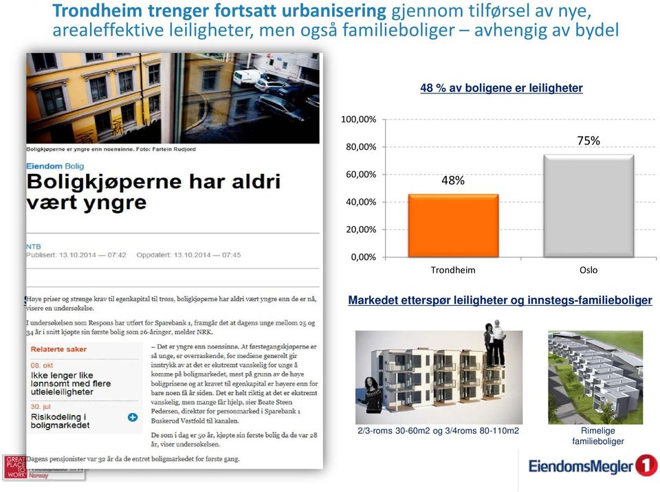 0,00% Trondheim Oslo Stor vekst i aldersgrupper som etterspør leiligheter Markedet etterspør leiligheter og innstegs-familieboliger