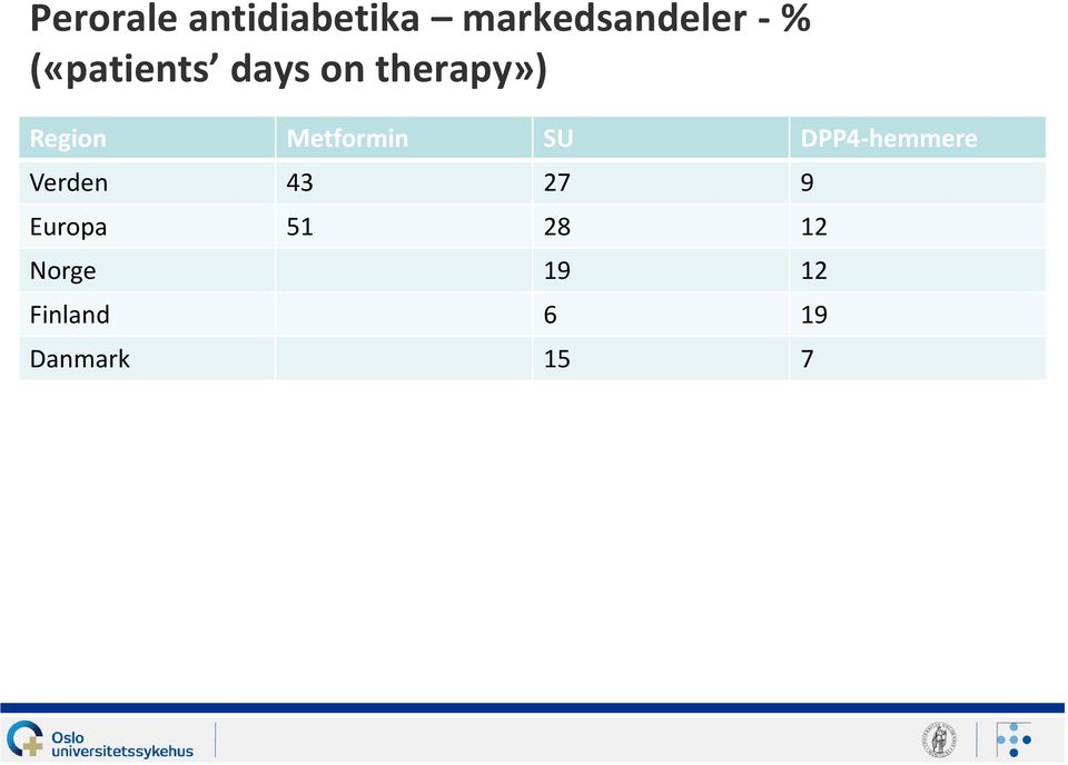 Metformin SU DPP4-hemmere Verden 43 27 9