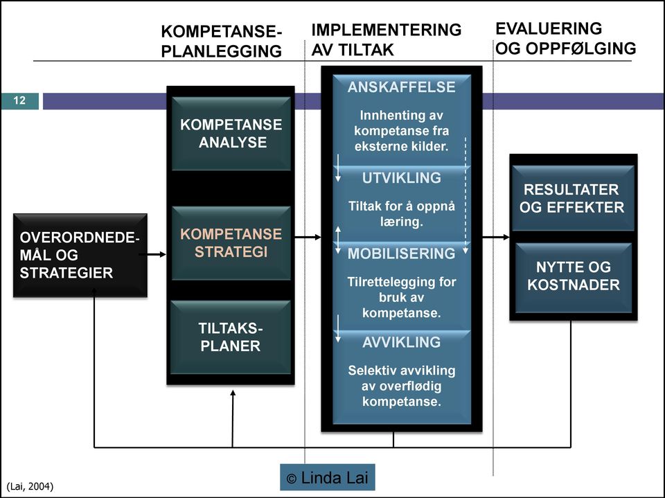 OVERORDNEDE- MÅL OG STRATEGIER KOMPETANSE STRATEGI TILTAKS- PLANER UTVIKLING Tiltak for å oppnå læring.