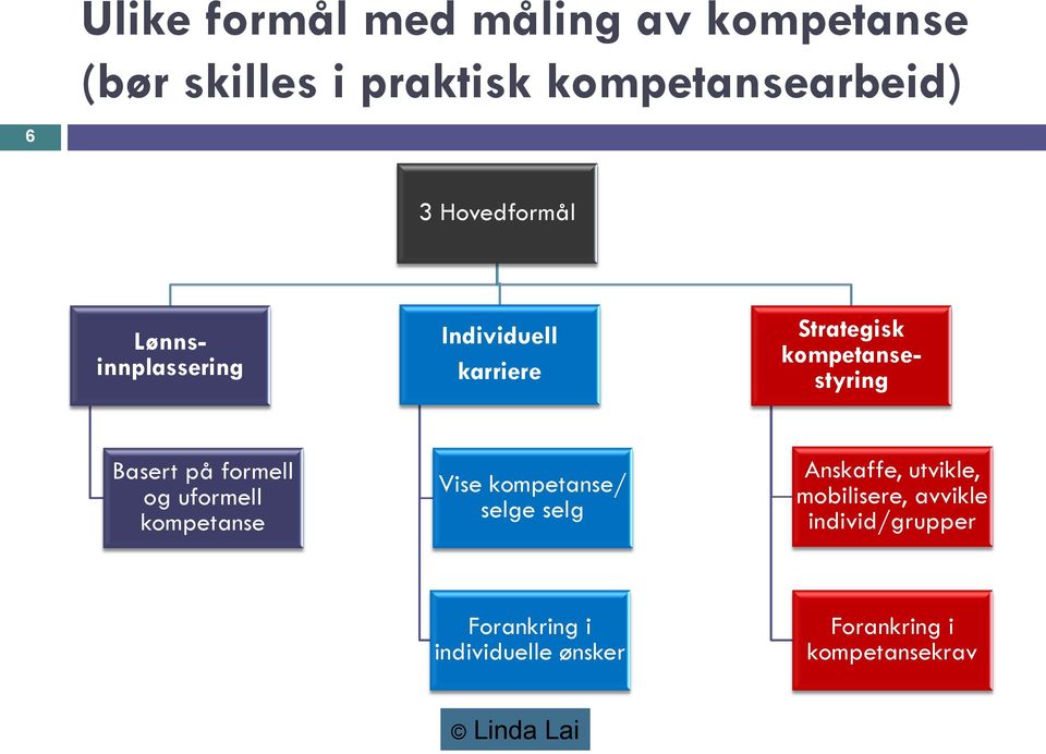 på formell og uformell kompetanse Vise kompetanse/ selge selg Anskaffe, utvikle,