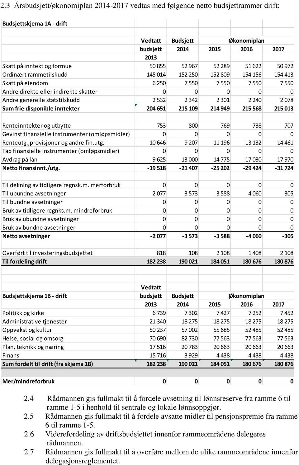 Andre generelle statstilskudd 2 532 2 342 2 301 2 240 2 078 Sum frie disponible inntekter 204 651 215 109 214 949 215 568 215 013 Renteinntekter og utbytte 753 800 769 738 707 Gevinst finansielle