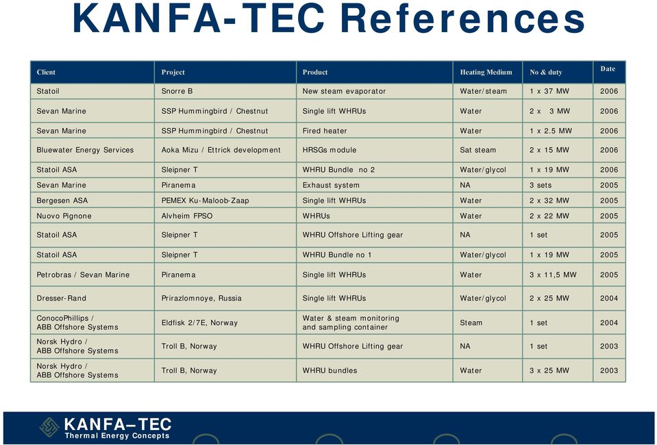 5 MW 2006 Bluewater Energy Services Aoka Mizu / Ettrick development HRSGs module Sat steam 2 x 15 MW 2006 Statoil ASA Sleipner T WHRU Bundle no 2 Water/glycol 1 x 19 MW 2006 Sevan Marine Piranema