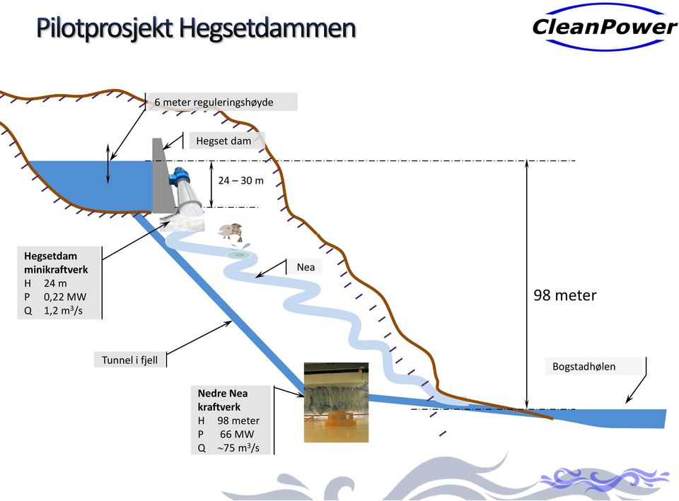 m 3 /s Nea 98 meter Tunnel i fjell Bogstadhølen