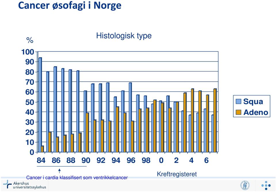 94 96 98 0 2 4 6 Squa Adeno Cancer i cardia