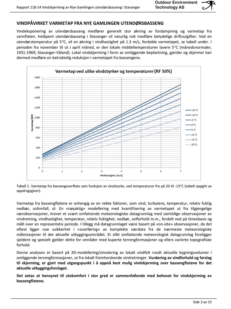 3 m/s, fordoble varmetapet, se tabell under. I perioden fra november til ut i april måned, er den lokale middeltemperaturen lavere 5 C (månedsnormaler, 1931-1969; Stavanger-Våland).