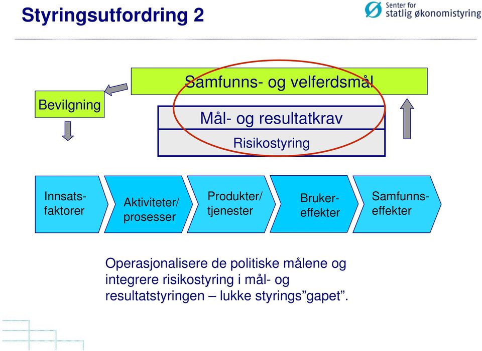 Innsatsfaktorer Brukereffekter Samfunnseffekter Operasjonalisere de