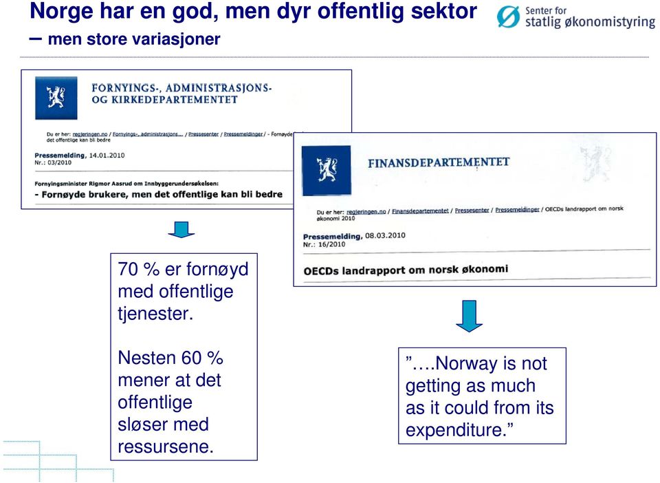 Nesten 60 % mener at det offentlige sløser med ressursene.