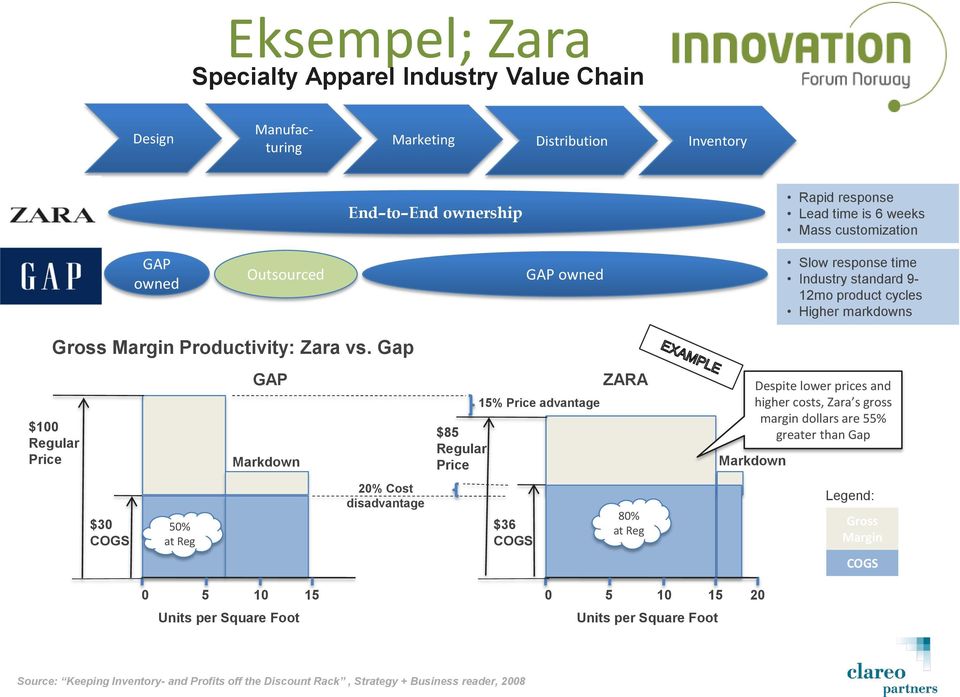 Gap $100 Regular Price GAP Markdown $85 Regular Price 15% Price advantage ZARA Despite lower prices and higher costs, Zara s gross margin dollars are 55% greater than Gap Markdown $30 COGS