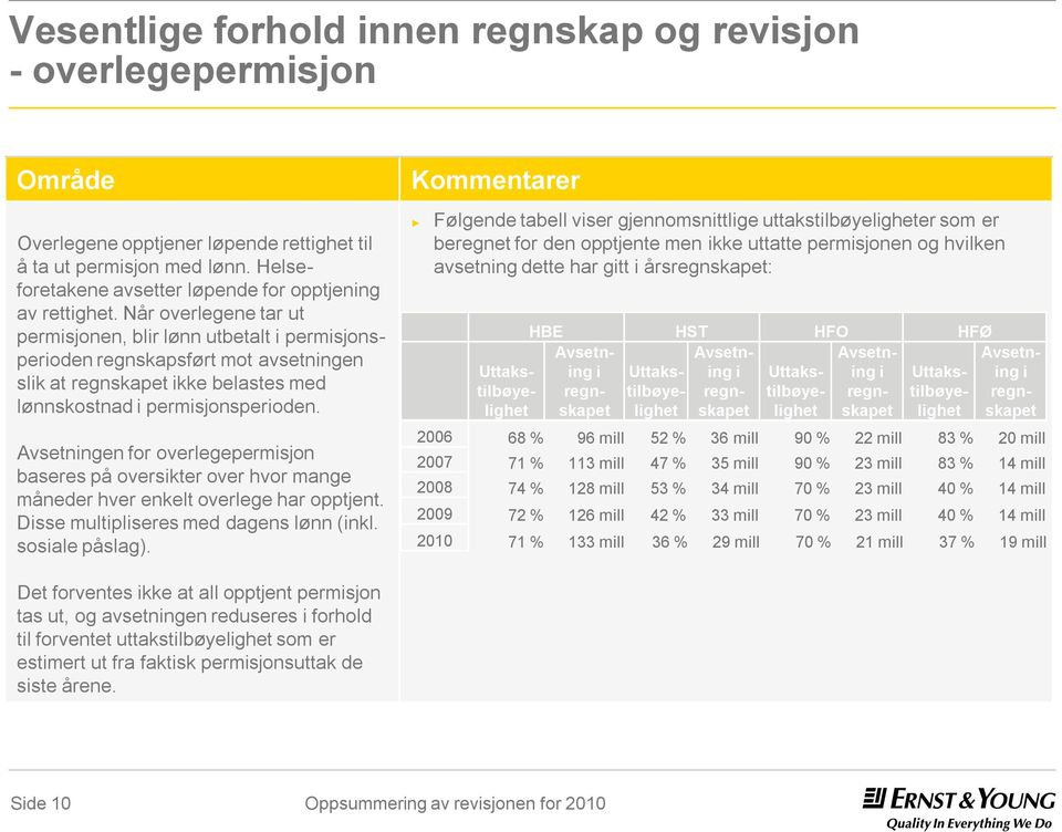 Når overlegene tar ut permisjonen, blir lønn utbetalt i permisjonsperioden regnskapsført mot avsetningen slik at regnskapet ikke belastes med lønnskostnad i permisjonsperioden.