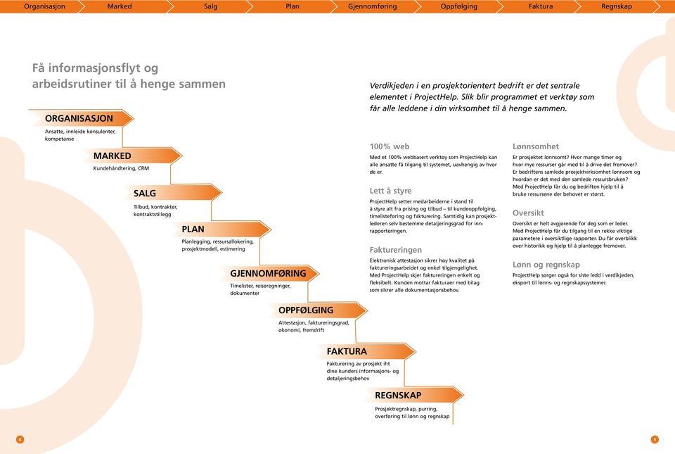 Ansatte, innleide konsulenter, kompetanse Marked Kundehåndtering, CRM Salg Tilbud, kontrakter, kontraktstillegg Plan Planlegging, ressursallokering, prosjektmodell, estimering 100% web Med et 100%