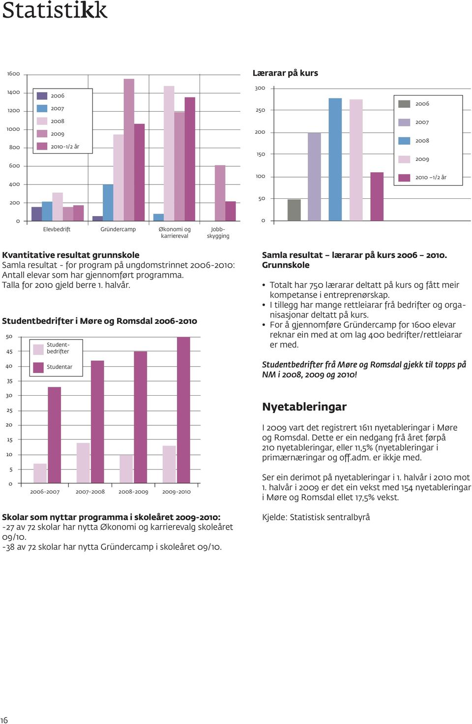 Studentbedrifter i Møre og Romsdal 2006-2010 50 45 40 35 30 25 Studentbedrifter Studentar Samla resultat lærarar på kurs 2006 2010.