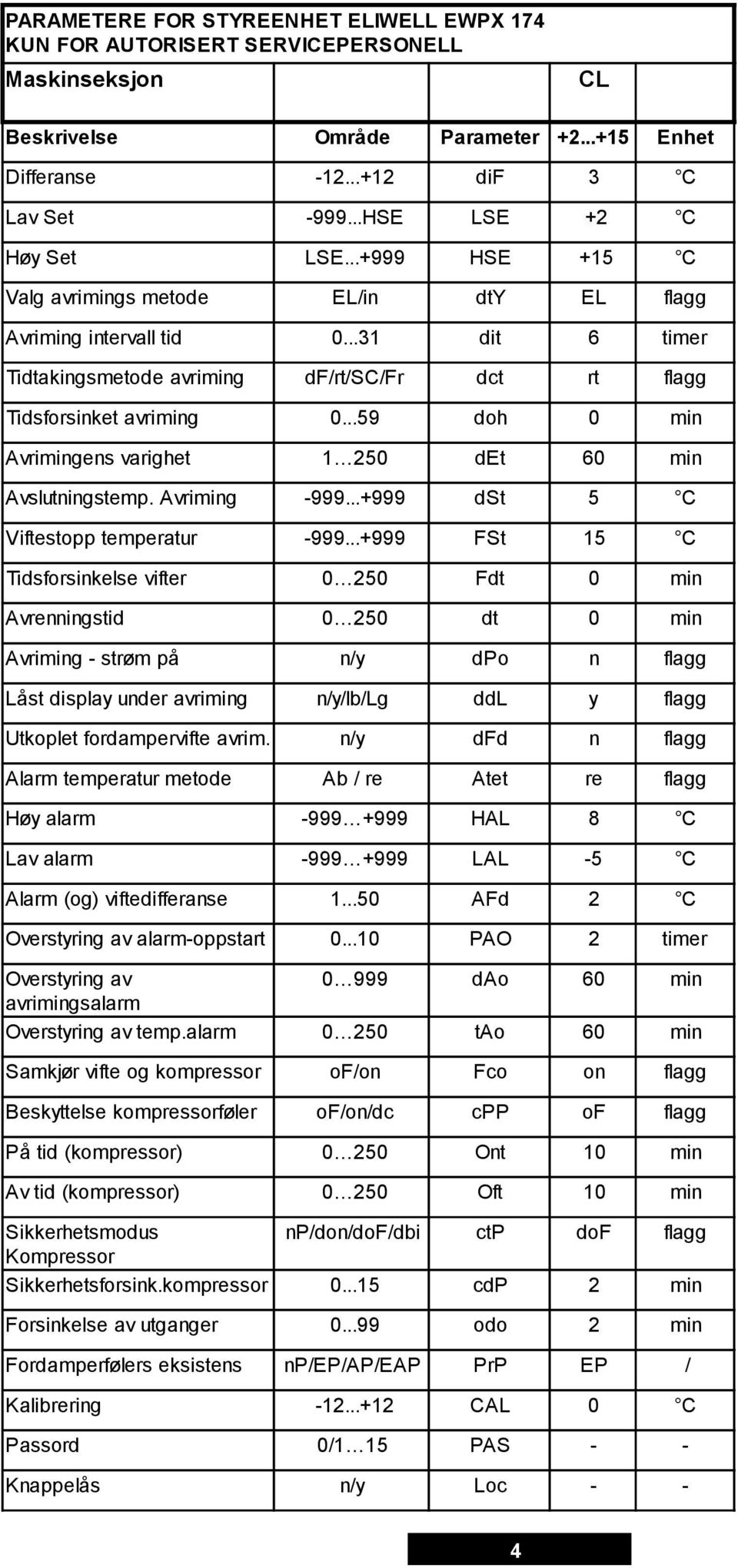 ..31 dit 6 timer Tidtakingsmetode avriming df/rt/sc/fr dct rt flagg Tidsforsinket avriming 0...59 doh 0 min Avrimingens varighet 1 250 det 60 min Avslutningstemp. Avriming -999.