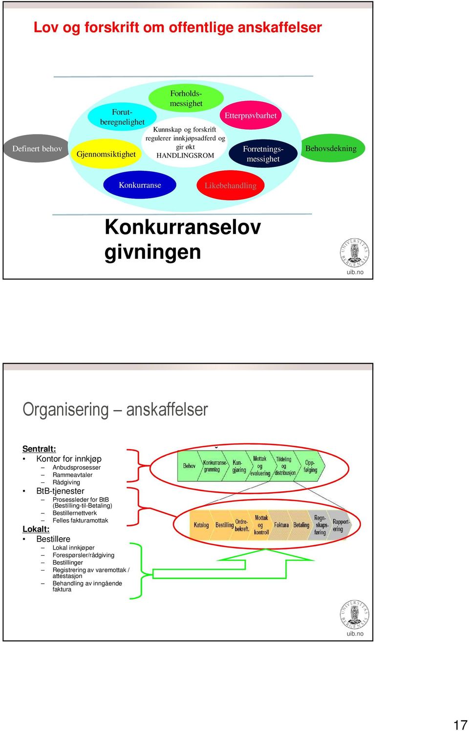 anskaffelser Sentralt: Kontor for innkjøp Anbudsprosesser Rammeavtaler Rådgiving BtB-tjenester Prosessleder for BtB (Bestilling-til-Betaling)