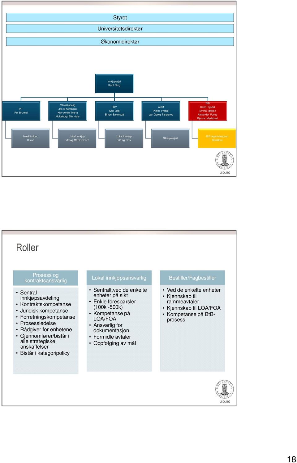 organisasjonen Bestillere Roller Prosess og kontraktsansvarlig Sentral innkjøpsavdeling Kontraktskompetanse Juridisk kompetanse Forretningskompetanse Prosessledelse Rådgiver for enhetene