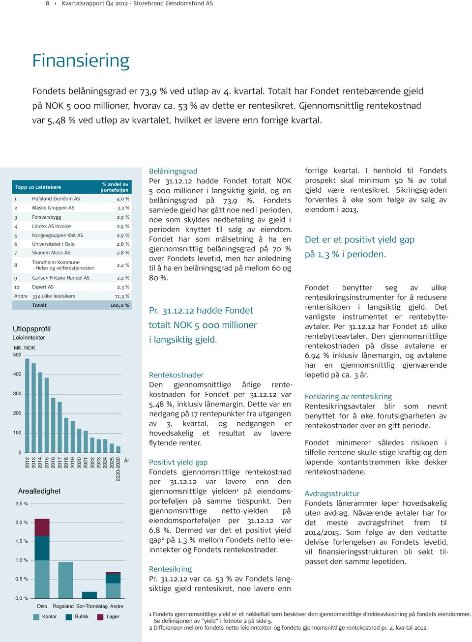 Topp 10 Leietakere % andel av porteføljen 1 Hafslund Eiendom AS 4,0 % 2 Maske Gruppen AS 3,3 % 3 Forsvarsbygg 2,9 % 4 Lindex AS Invoice 2,9 % 5 Norgesgruppen Øst AS 2,9 % 6 Universitetet i Oslo 2,8 %