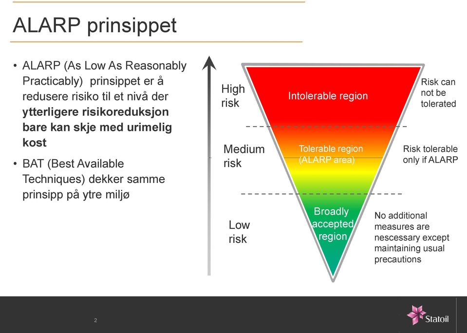 High risk Medium risk Intolerable region Tolerable region (ALARP area) Risk can not be tolerated Risk tolerable only