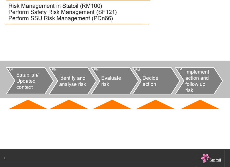 RM RM RM Establish/ Updated context Identify and Evaluate