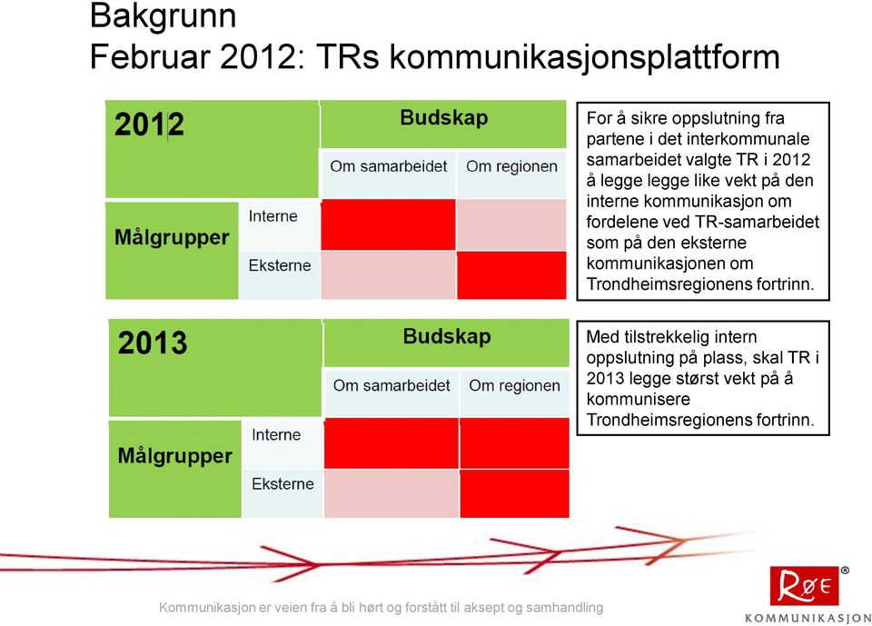 fordelene ved TR-samarbeidet som på den eksterne kommunikasjonen om Trondheimsregionens fortrinn.