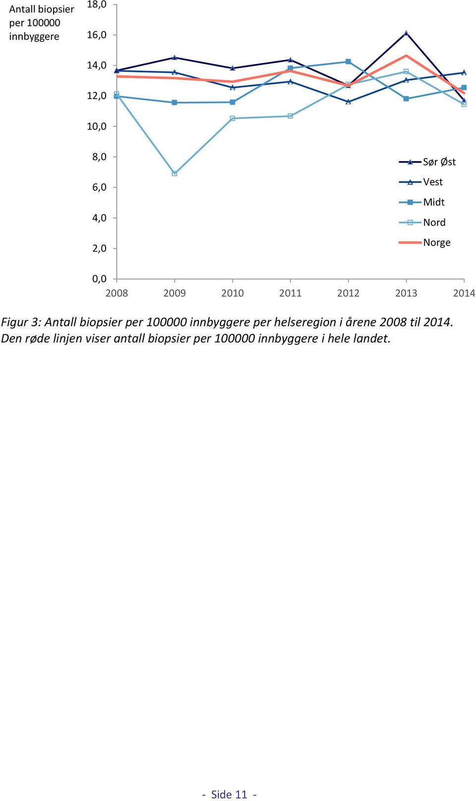 Antall biopsier per 100000 innbyggere per helseregion i årene 2008 til 2014.