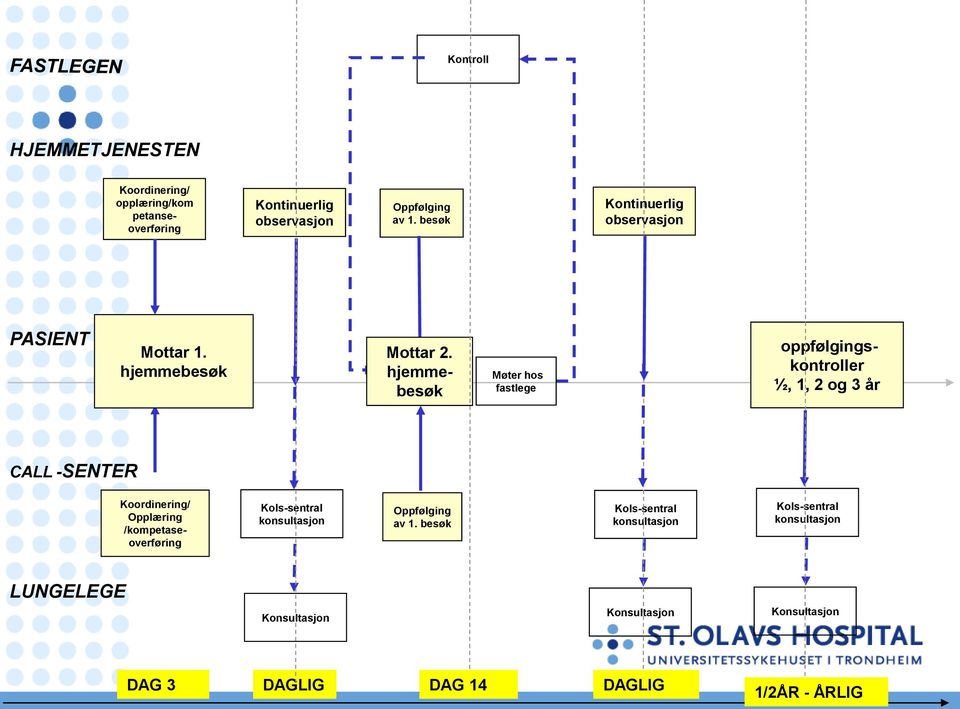 hjemmebesøk oppfølgingskontroller ½, 1, 2 og 3 år CALL -SENTER Koordinering/ Opplæring /kompetaseoverføring Kols-sentral