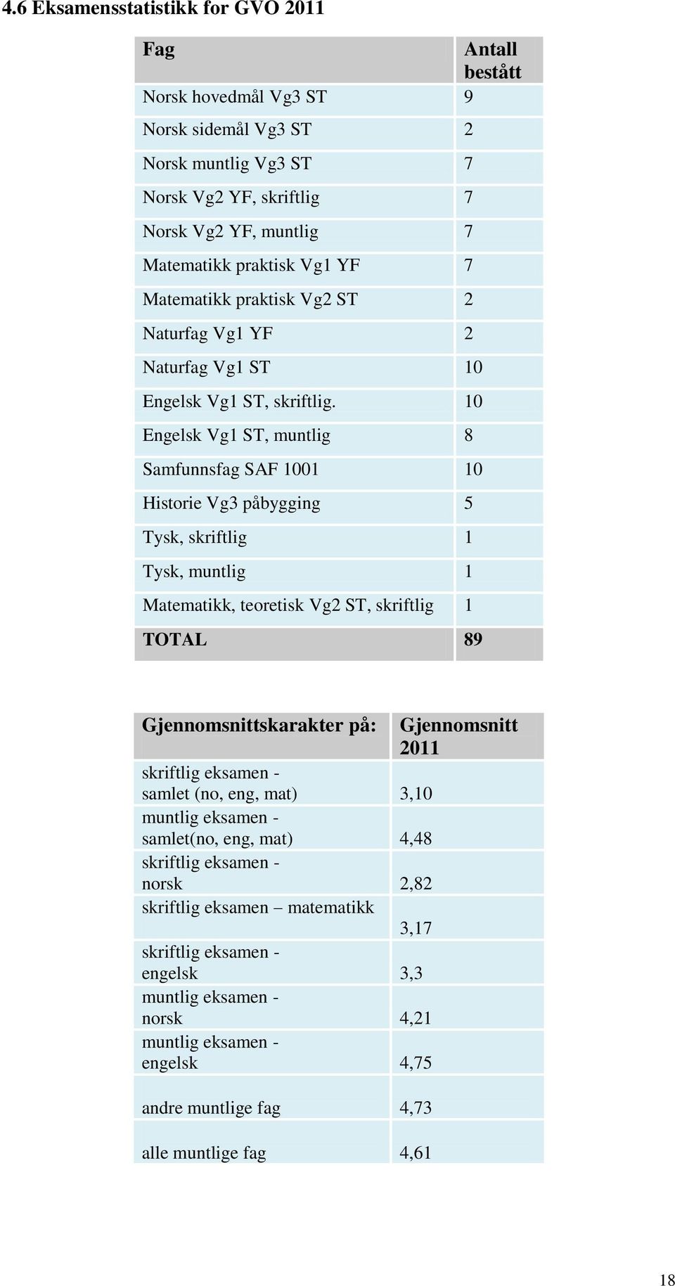 10 Engelsk Vg1 ST, muntlig 8 Samfunnsfag SAF 1001 10 Historie Vg3 påbygging 5 Tysk, skriftlig 1 Tysk, muntlig 1 Matematikk, teoretisk Vg2 ST, skriftlig 1 TOTAL 89 Gjennomsnittskarakter på: