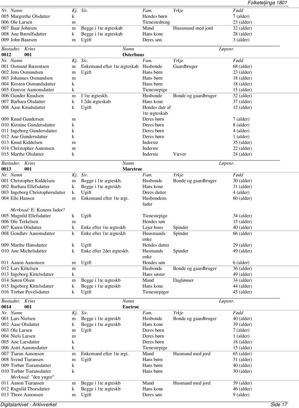 Ugift Hans børn 23 (alder) 003 Johannes Osmundsen m Hans børn 18 (alder) 004 Kirsten Osmundsdatter k Hans børn 18 (alder) 005 Gunvor Aamonsdatter k Tienestepige 15 (alder) 006 Gunder Knudsen m I 1te