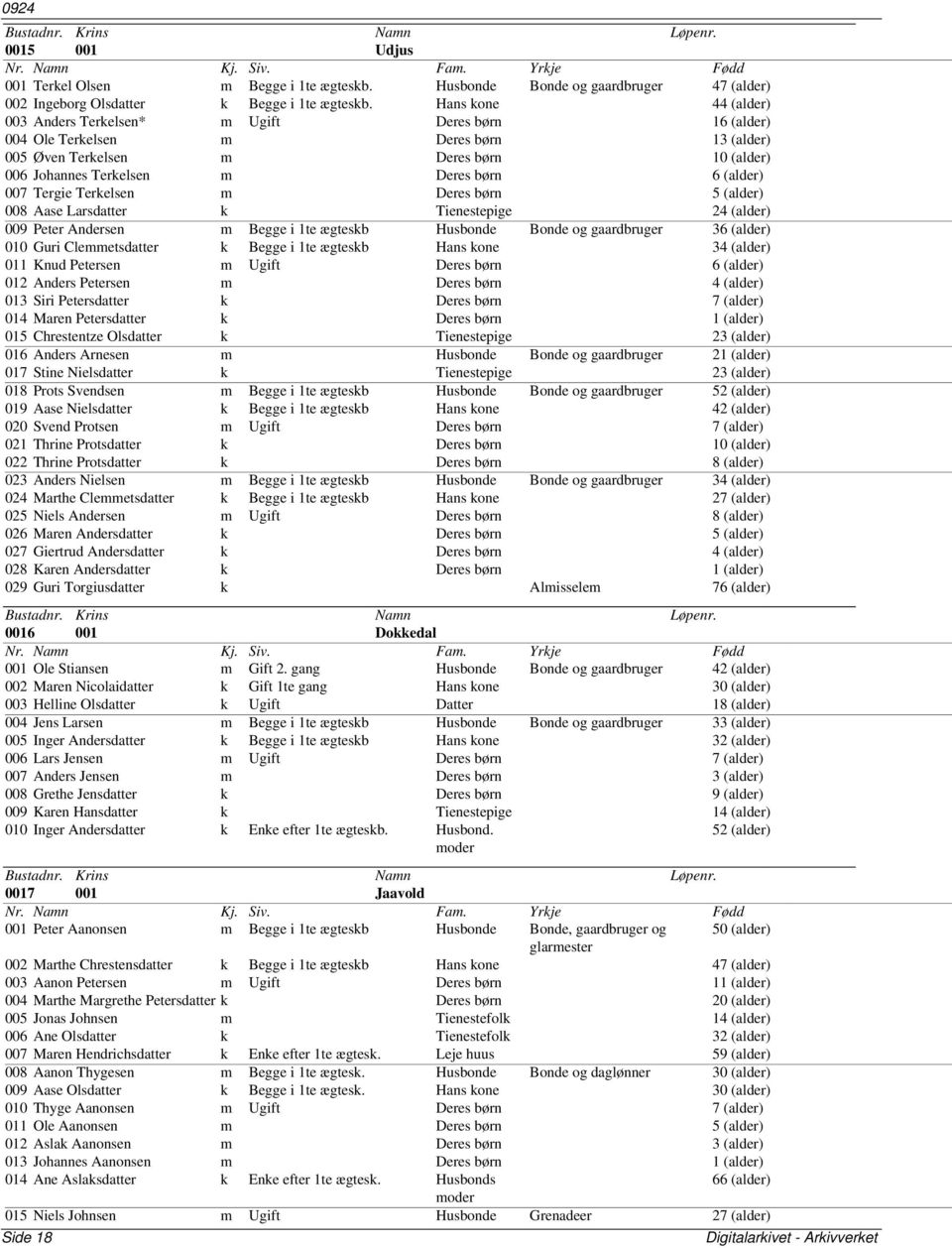 (alder) 007 Tergie Terkelsen m Deres børn 5 (alder) 008 Aase Larsdatter k Tienestepige 24 (alder) 009 Peter Andersen m Begge i 1te ægteskb Husbonde Bonde og gaardbruger 36 (alder) 010 Guri