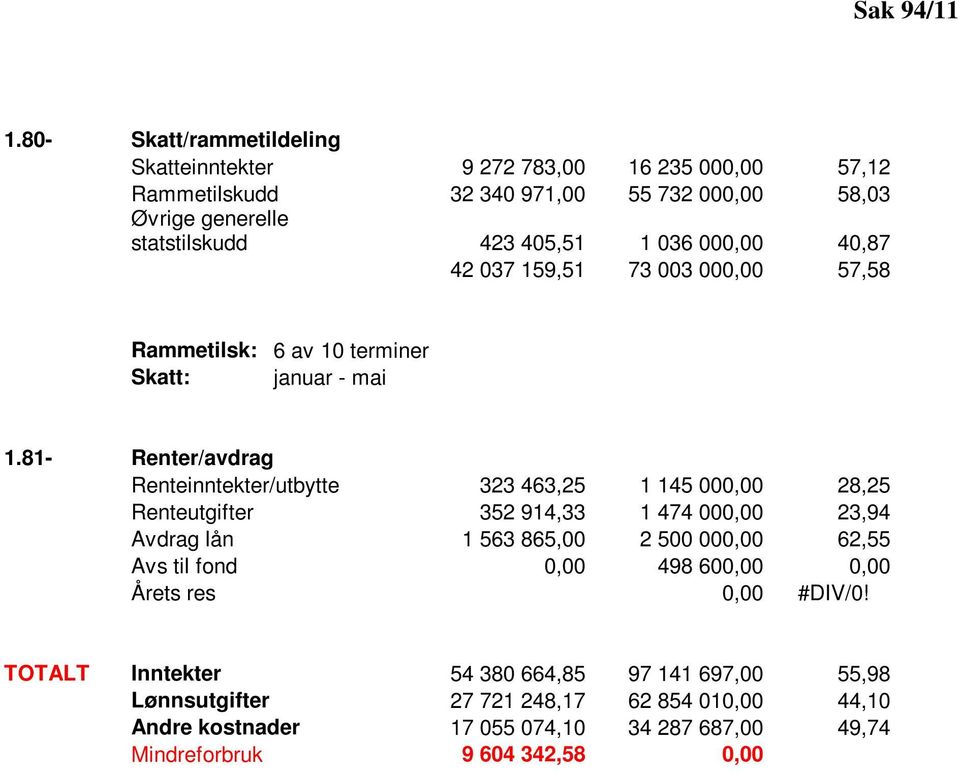 036 000,00 40,87 42 037 159,51 73 003 000,00 57,58 Rammetilsk: 6 av 10 terminer Skatt: januar - mai 1.