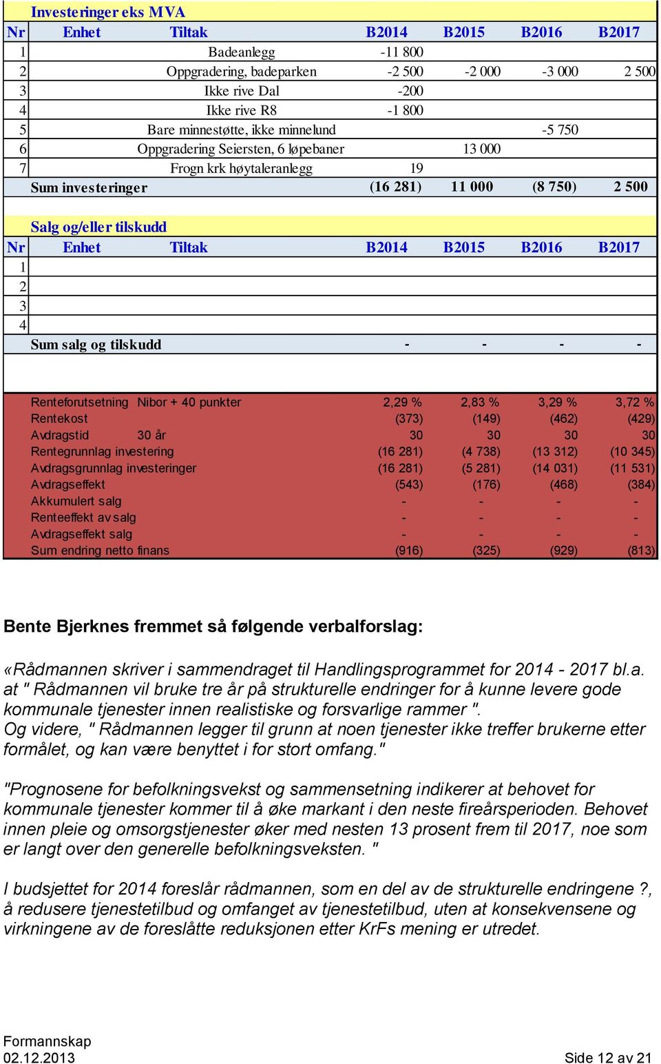 punkter 2,29 % 2,83 % 3,29 % 3,72 % Rentekost (373) (149) (462) (429) Avdragstid 30 år 30 30 30 30 Rentegrunnlag investering (16 281) (4 738) (13 312) (10 345) Avdragsgrunnlag investeringer (16 281)