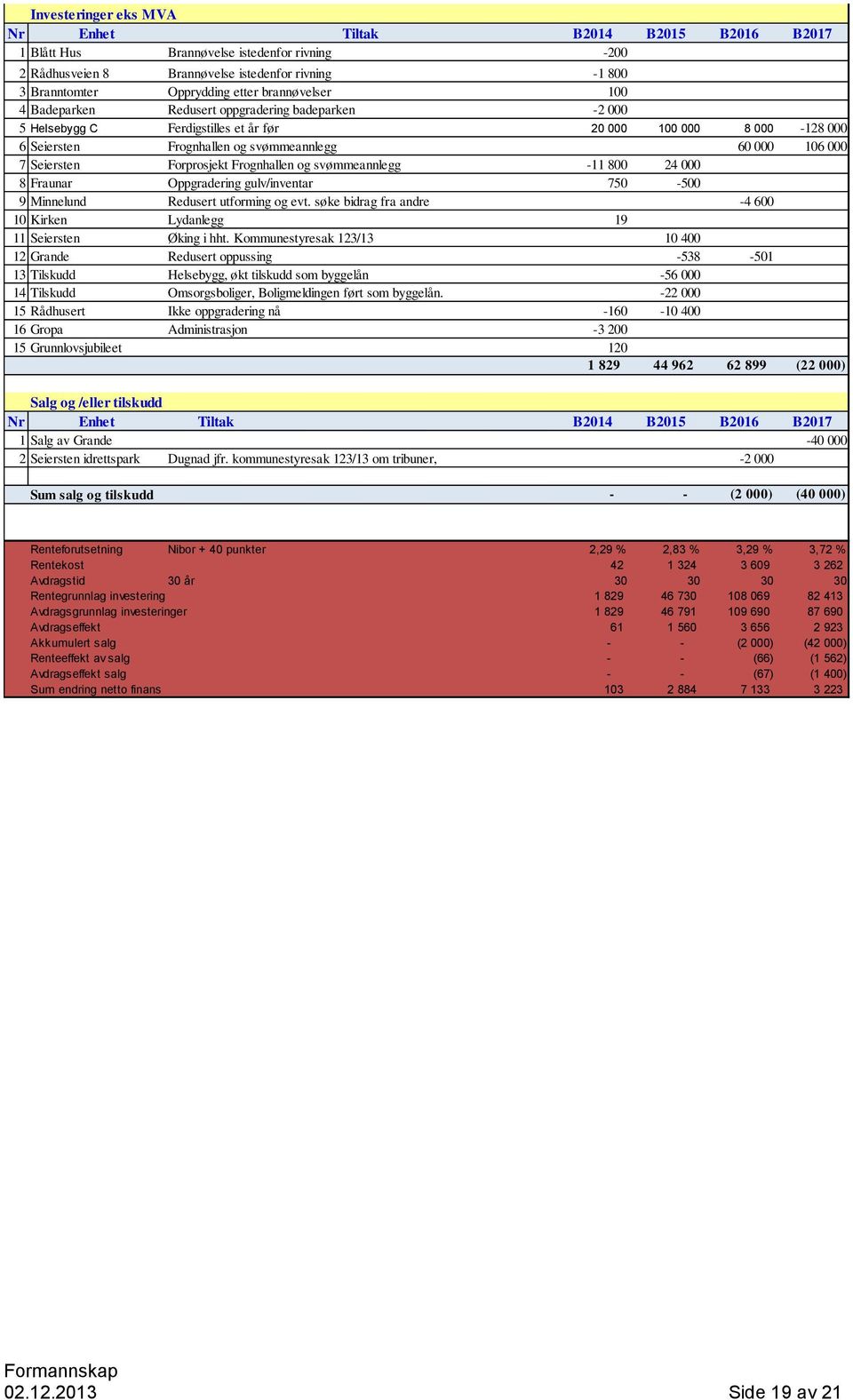 Seiersten Forprosjekt Frognhallen og svømmeannlegg -11 800 24 000 8 Fraunar Oppgradering gulv/inventar 750-500 9 Minnelund Redusert utforming og evt.