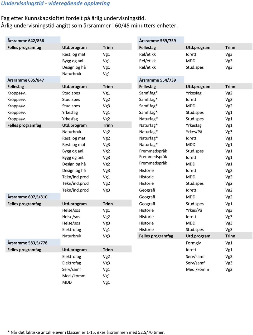 Vg1 Rel/etikk MDD Vg3 Design og hå Vg1 Rel/etikk Stud.spes Vg3 Naturbruk Vg1 Årsramme 635/847 Årsramme 554/739 Fellesfag Utd.program Trinn Fellesfag Utd.program Trinn Kroppsøv. Stud.spes Vg1 Samf.