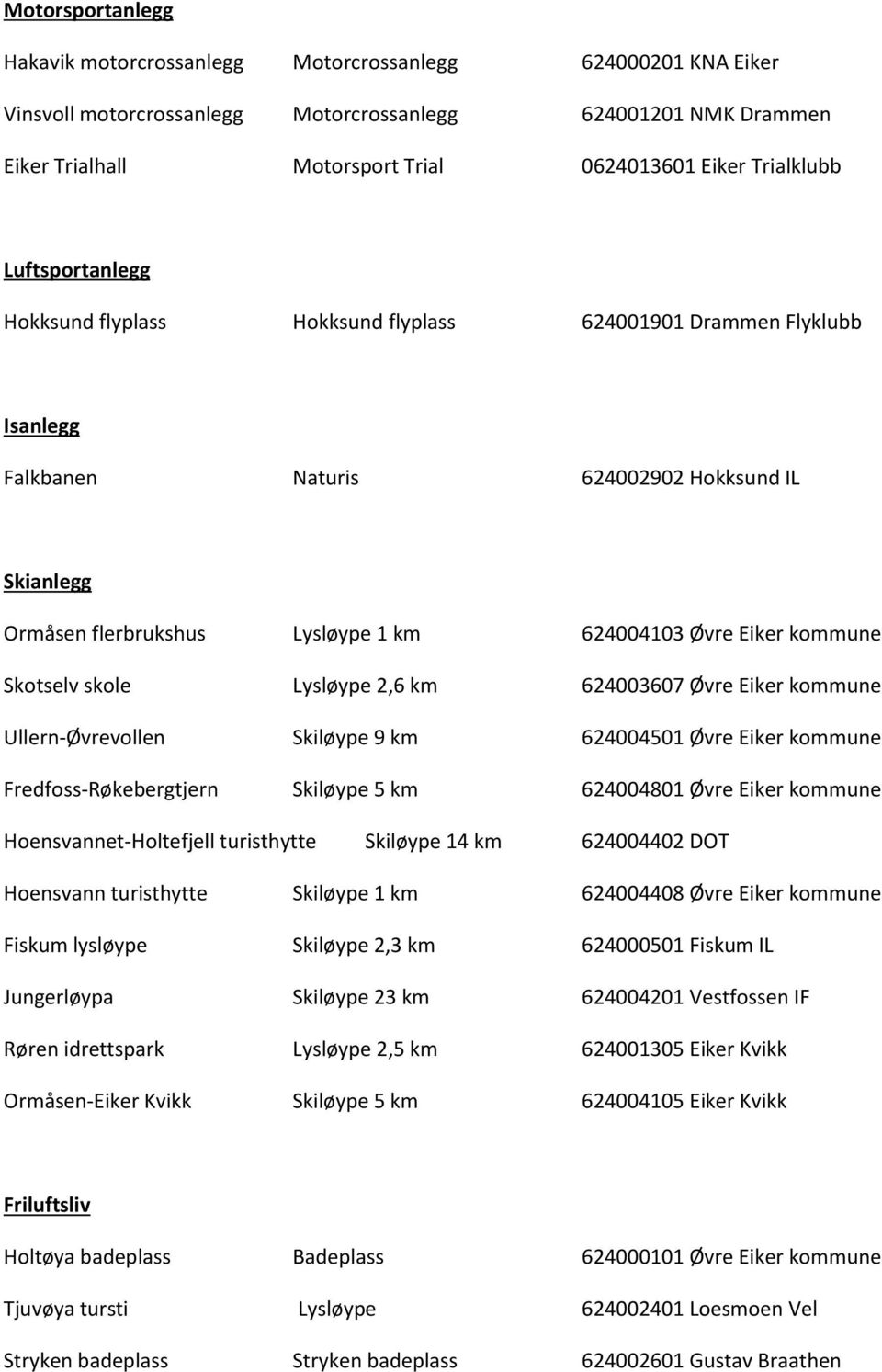 Eiker kommune Skotselv skole Lysløype 2,6 km 624003607 Øvre Eiker kommune Ullern-Øvrevollen Skiløype 9 km 624004501 Øvre Eiker kommune Fredfoss-Røkebergtjern Skiløype 5 km 624004801 Øvre Eiker